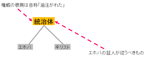 統治体の根拠