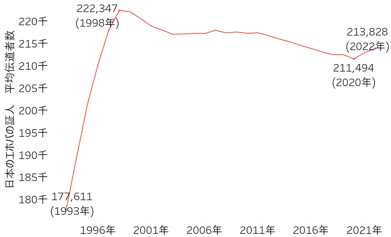 エホバの証人の平均伝道者数推移