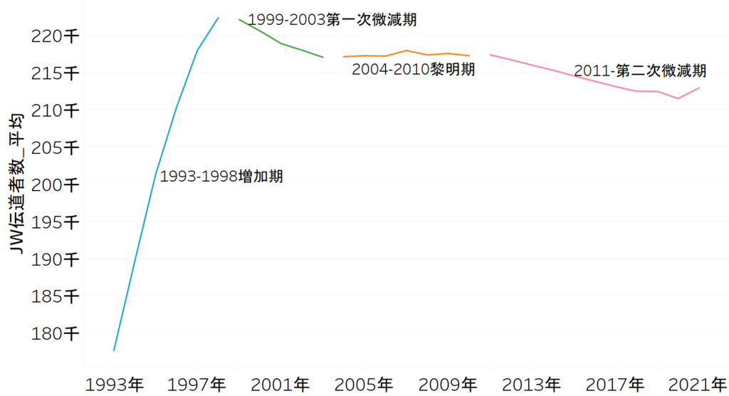 JW平均伝道者数推移(期別)