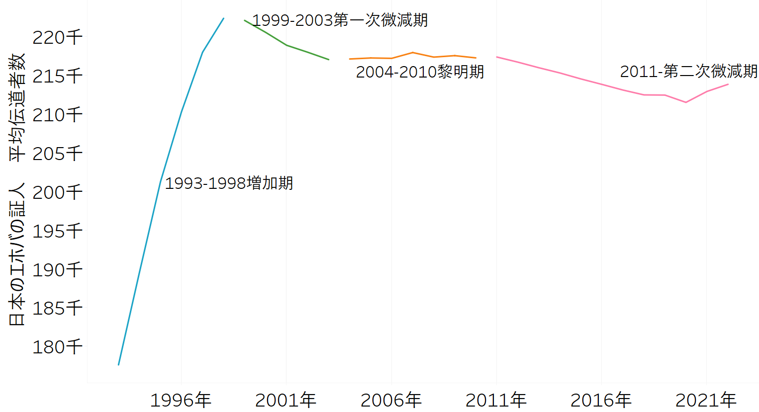 エホバの証人の平均伝道者数_期別
