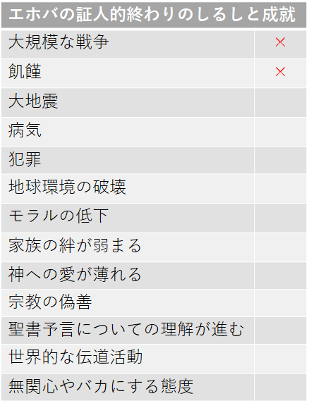 飢饉もエホバの証人の「終わりの時代」のしるしにはならない