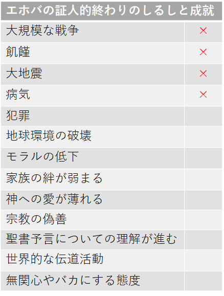 エホバの証人的「終わりの時代」のしるし、まだひとつも成就していない