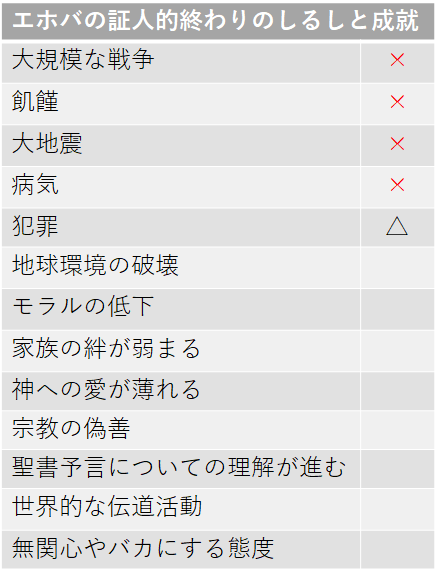 エホバの証人的「終わりの時代」のしるしの成就、初めて△が