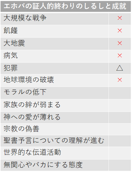 地球環境の破壊はエホバの証人的「終わりの時代」のあいだに歯止めがかかっている